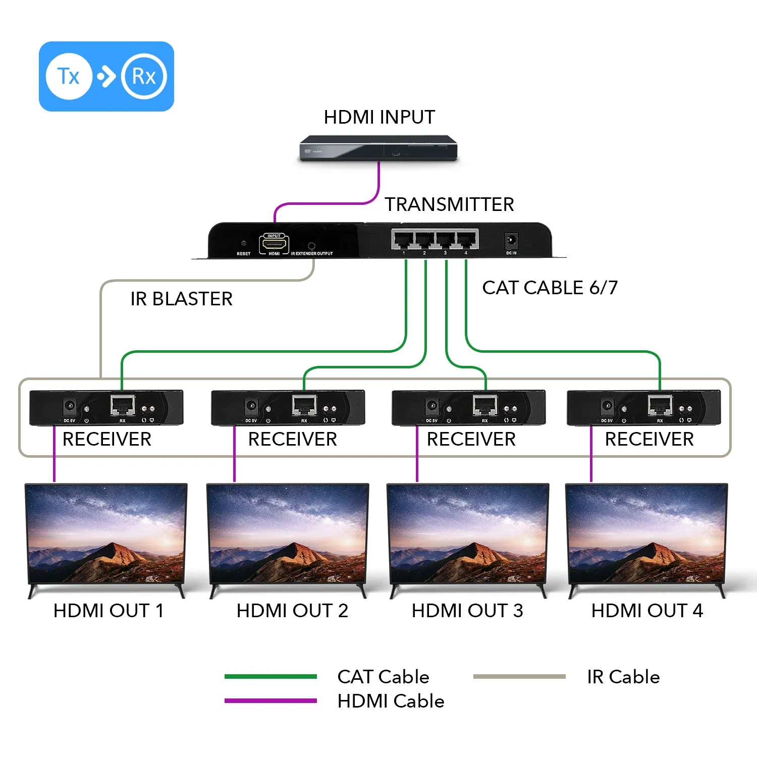 1x4 HDMI Extender Splitter Over CAT5/6 Up to 395 Feet at 1080p with IR Blaster & HDbitT Technology (HD-EX104)