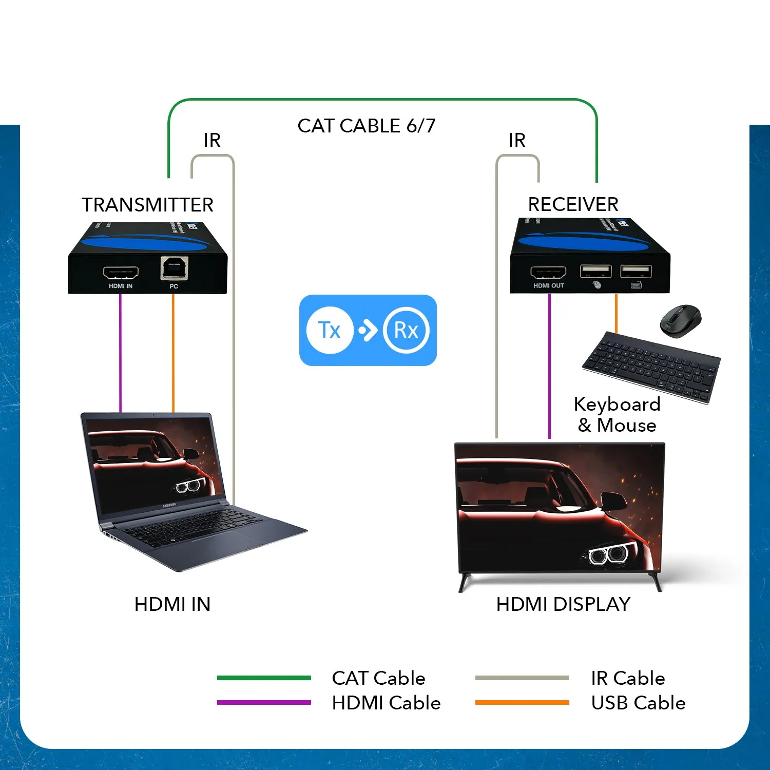 HDMI Extender Over CAT6/7 With KVM 1080p@60Hz Up To 330 Ft (EX-330-KVM)